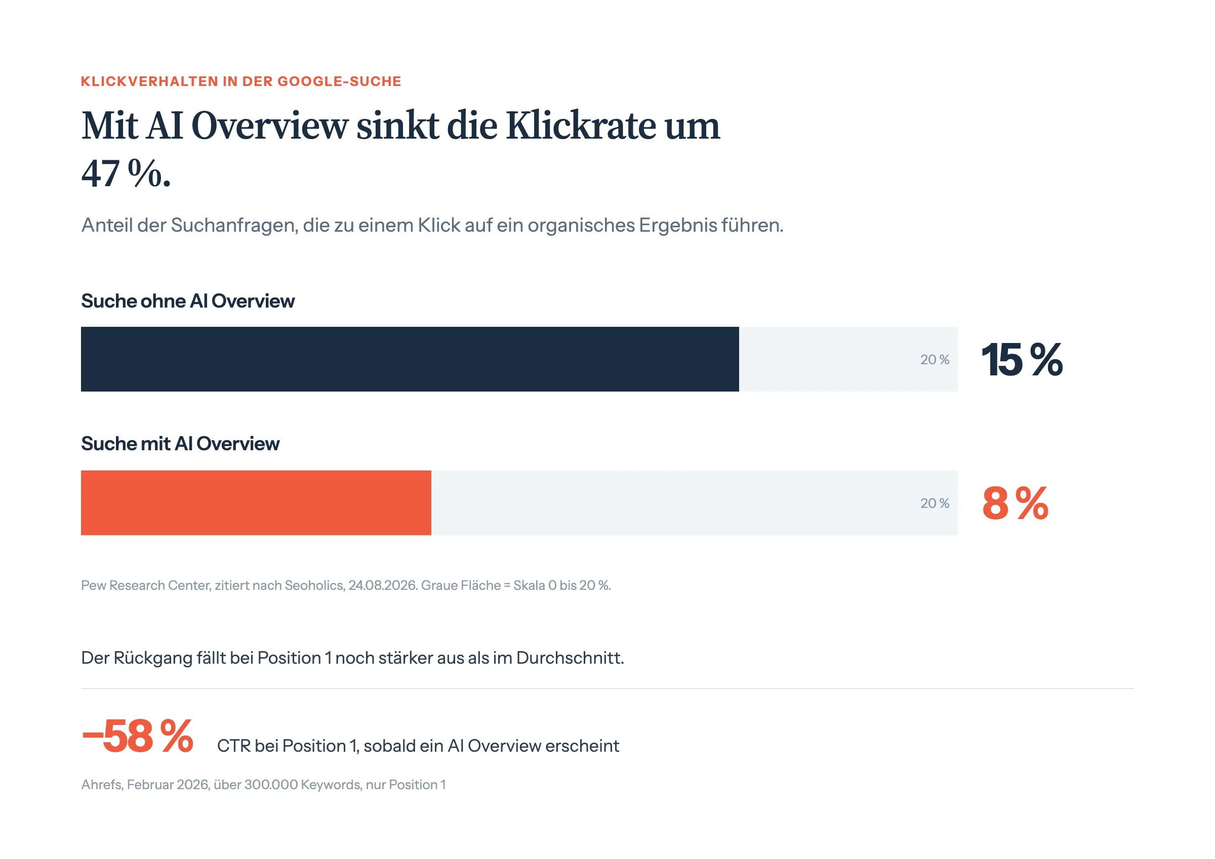 Balkendiagramm: Die Klickrate auf ein organisches Suchergebnis liegt bei 15 % ohne AI Overview und sinkt auf 8 % mit AI Overview, ein Rückgang von 47 Prozent; bei Position 1 beträgt der Rückgang 58 Prozent.