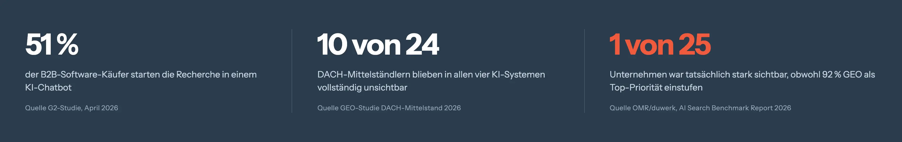 Drei Kennzahlen auf dunklem Grund: 51 Prozent der B2B-Softwarekäufer starten die Recherche in einem KI-Chatbot, 10 von 24 DACH-Mittelständlern blieben in allen vier KI-Systemen vollständig unsichtbar, und nur 1 von 25 Unternehmen war tatsächlich stark sichtbar, obwohl 92 Prozent GEO als Top-Priorität einstufen.