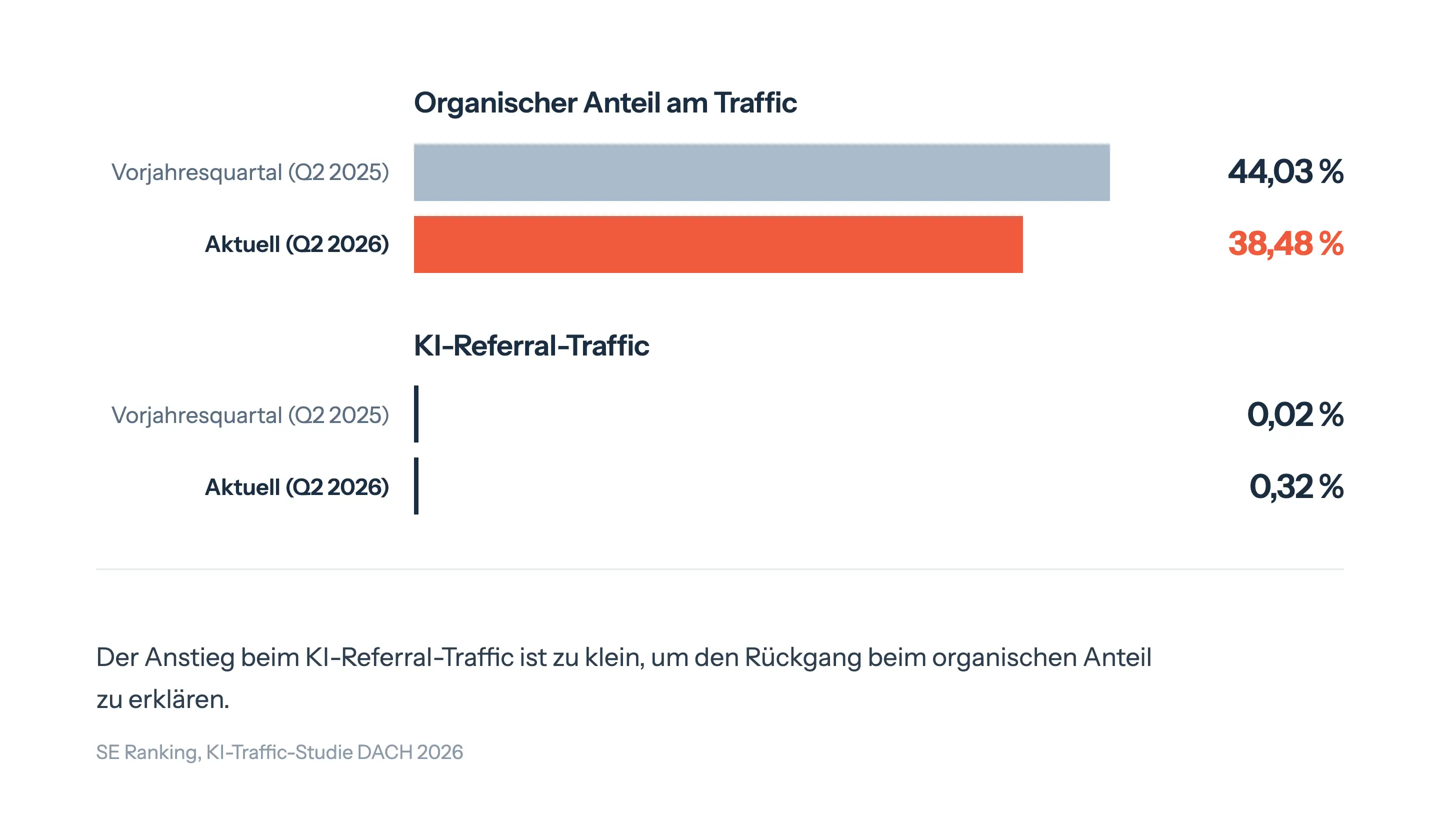 Balkendiagramm: Der organische Traffic-Anteil im DACH-Raum sank von 44,03 % im Vorjahresquartal auf 38,48 % im zweiten Quartal 2026, während der KI-Referral-Traffic im selben Zeitraum nur von 0,02 % auf 0,32 % stieg.