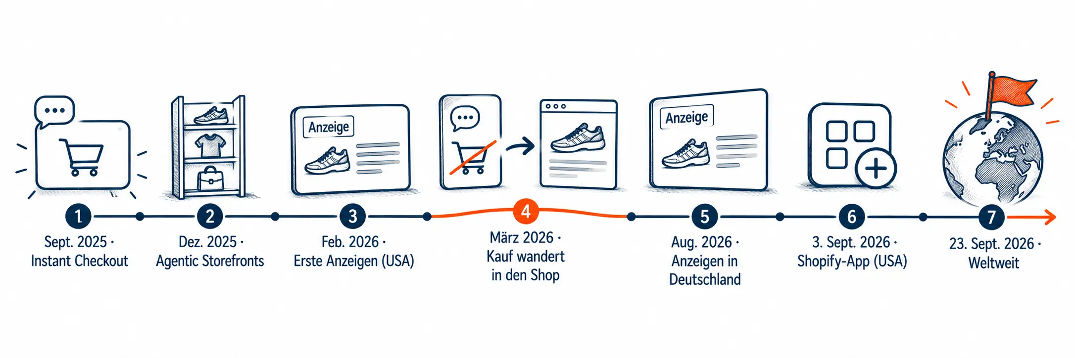 Zeitleiste von September 2025 bis September 2026: vom Instant Checkout über den Rückzug des Kaufs im Chat bis zur weltweiten Verfügbarkeit der ChatGPT-Ads-App für Shopify.