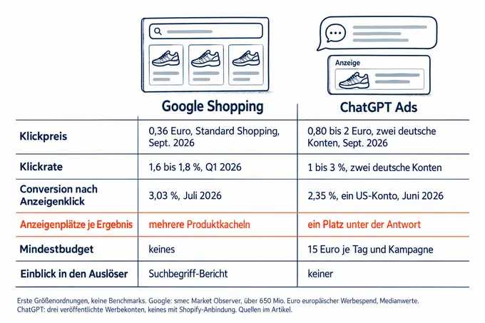 Gegenüberstellung von Google Shopping und ChatGPT Ads in sechs Kennzahlen: Klickpreis 0,36 Euro gegenüber 0,80 bis 2 Euro, Klickrate 1,6 bis 1,8 gegenüber 1 bis 3 Prozent, Conversion 3,03 gegenüber 2,35 Prozent, mehrere Produktkacheln gegenüber einem Anzeigenplatz, kein Mindestbudget gegenüber 15 Euro pro Tag, Suchbegriff-Bericht gegenüber keinem Einblick. Hinweis: erste Größenordnungen, keine Benchmarks.