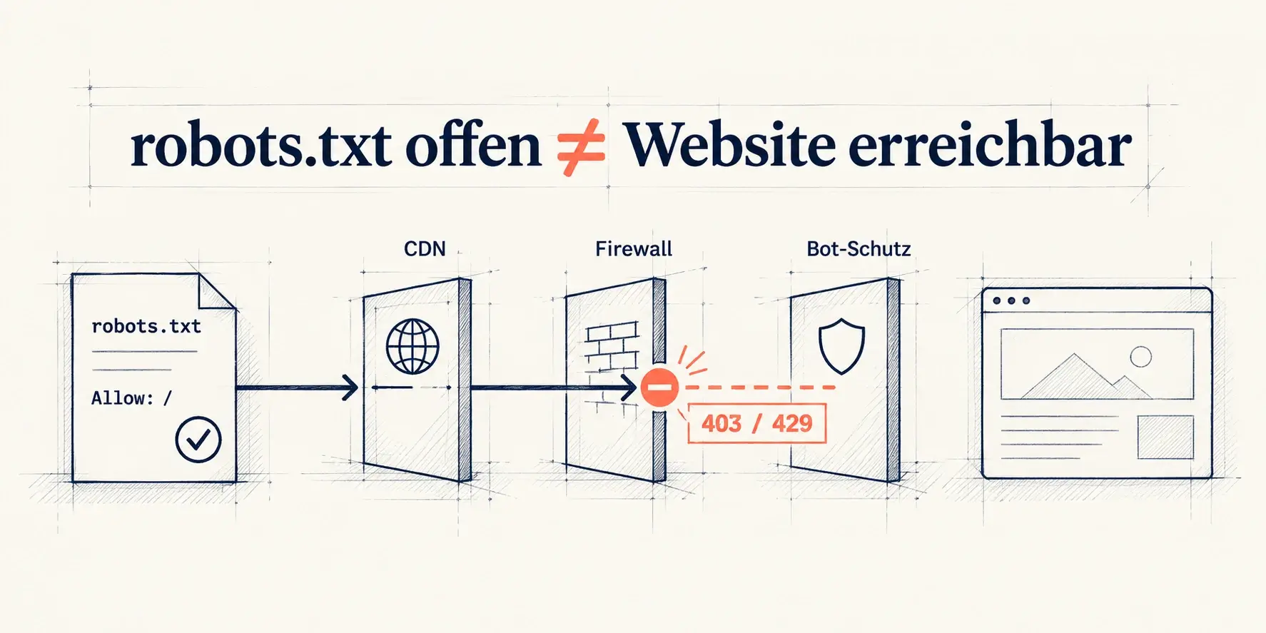 Ein KI-Crawler wird trotz erlaubender robots.txt durch CDN, Firewall oder Bot-Schutz mit HTTP 403 oder 429 blockiert, während die Website dahinter unerreichbar bleibt.