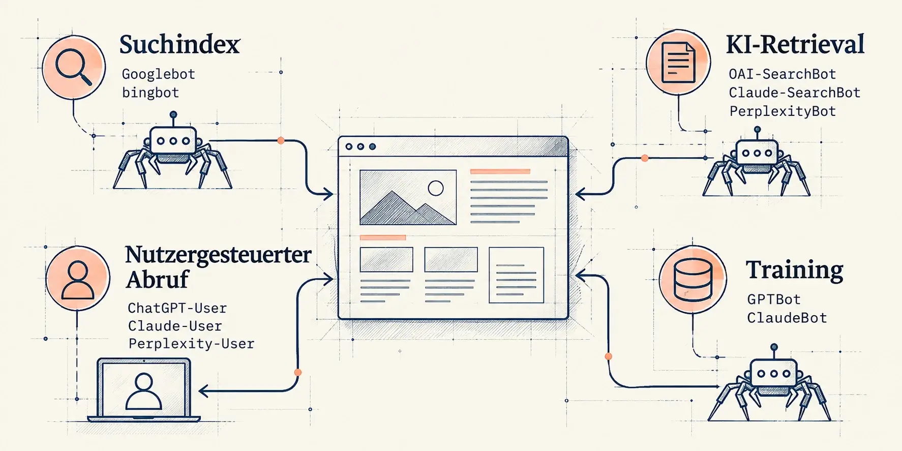 Vier Rollen von Crawlern im Vergleich: Suchindex mit Googlebot und bingbot, KI-Retrieval mit OAI-SearchBot, Claude-SearchBot und PerplexityBot, nutzergesteuerter Abruf mit ChatGPT-User, Claude-User und Perplexity-User sowie Training mit GPTBot und ClaudeBot.